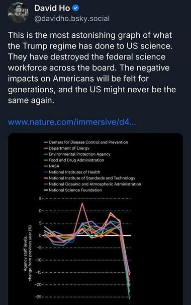 Image feature a quote stating the Trump regime has done significant damage to US Science and the negative impacts will be felt for generations. Below the caption is a chart showing a steep decline in federal support for the sciences.