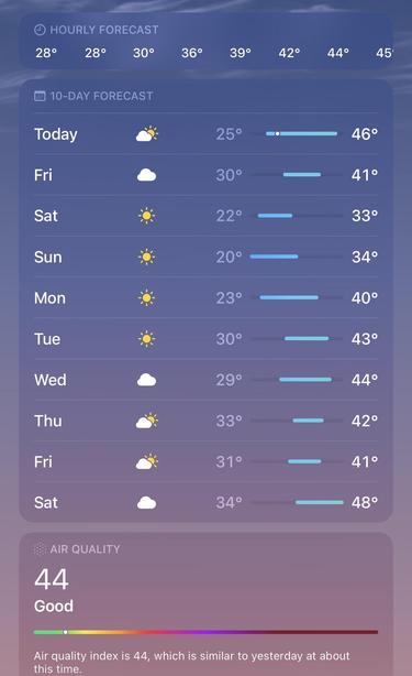 Weather forecast for the next 10 days, showing temperatures ranging from 20°F to 46°F, with various weather icons indicating mostly sunny and partly cloudy conditions. The air quality index is 44, rated as good.