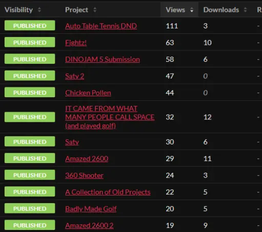 A screenshot showing a graph showing my top 12 games sorted by views:

Auto Table Tennis DND    111 Views

Fightz!	63 Views

DINOJAM 5 Submission   58 Views	

Saty 2    47 Views 

Chicken Pollen   44 Views

IT CAME FROM WHAT MANY PEOPLE CALL SPACE (and played golf)	  32 Views

Saty     30 Views

Amazed 2600	   29 Views

360 Shooter   24 Views

A Collection of Old Projects   22 Views

Badly Made Golf   20 Views

Amazed 2600   19 Views