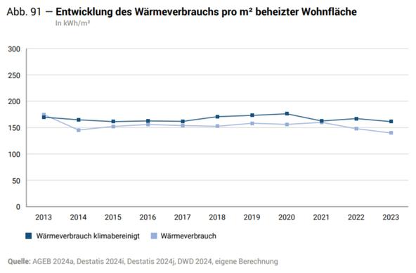 Plot of the average energy use to heat buildings ind Germany per m² from 2013 to 2023. dark blue: without climate variability. (unsustainably high)
