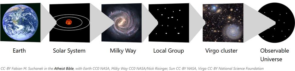 The Earth located in the Universe.