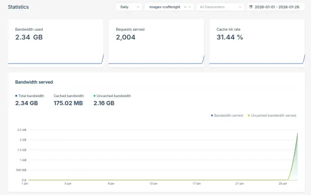 Screenshot z panelu CDN bunny.net