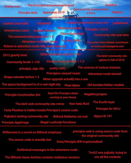 Level 1:
- Smiley man
- Principia Beta
- The Principia announcement level
- Apparatus 2019
- Gearbox
- Magnet
- Open sourcing announcement of 2016

Level 2:
- Leaked Linux Build?
- Anonymous (user)
- Separator
- Angular Damper
- Googlebot subscribing to every user
- Bithack accounts
- Principia 1.4.0.5
- The screenshotting update of 1.5
- Steam Greenlight
- Community site user bios
- pajladatest
- The switch from bithack.com/forum to forum.principiagame.com
- Robots in adventure mode with weird behavior
- Adventure mode far lands
- is_very_shitty

Level 3:
- 2012 gravity level (DO NOT RESEARCH)
- The space background is of a real night sky
- "SERIOUS ERROR! CONTACT FBI !"
- Community levels 1-143
- The brief community site uptime in fall of 2018
- Version history before 1.1.2
- The sources of various textures
- principia_sign.3ds
- Shape extruder before 1.5
- Principia's unused music
- Adventure mode tutorial
- Old bomber/lobber models
- Miner upgrade actually has a use
- entity:call()
- Pixel Alpha

Level 4:
- Principia.AppImage
- Pajlada's testing community site
- Real-life Principia robots coming to your house
- Tesla Plushies is hidden inside Principia's source code
- The dark web community site mirror
- Principia Construction Set
- Negative jumpers
- Illegal LuaScript functions
- Non-beta fluid
- Bithack Batteries are real
- The fourth layer
- Principia for Wii U
- Object ID 197

(etc... check the forum post, can't fit everything into the alt text)