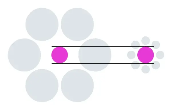 The same illustration as the first image, but with the gray circles faded out and two horizontal lines affixed to the top and bottom of the pink circles, showing they are the same size.