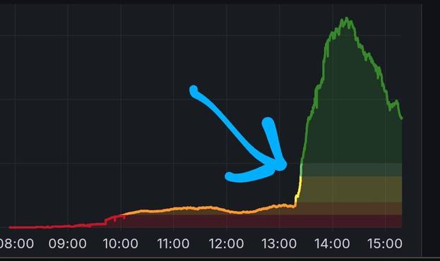 PV-Produktion geht laut diesem Diagramm nach dem Abfegen von Schnee schlagartig hoch.