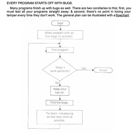 A flow chart illustrating program development. There is a lead-in paragraph: "EVERY PROGRAM STARTS OFF WITH BUGS.
Many programs finish up with bugs as well. There are two corollaries to this; first, you must test all your programs straight away; & second, there's no point in losing your temper every time they don't work. The general plan can be illustrated with a flowchart:"

The flow chart is mostly linear:  Write program with as few bugs as possible / Test program / Does it work perfectly? [Yes goes to Finish] / Keep your hair on / Find the bugs / Fix them, introducing as few new ones as possible [it loops back to Test Program].