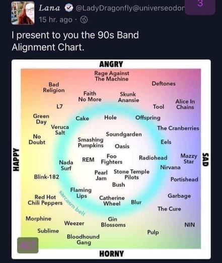 A chart titled "90s Band Alignment Chart" presents a 2x2 matrix with axes labeled "HAPPY" to "SAD" on the horizontal and "ANGRY" to "HORNY" on the vertical. Bands from the 1990s are placed within the quadrants to reflect their musical or lyrical style. Rage Against the Machine is in the top-center for "ANGRY." Deftones is in the top-right for "ANGRY" and "SAD." Alice in Chains and The Cranberries are in the far right for "SAD." Nirvana and Portishead are positioned in the bottom-right of the "SAD" axis. Morphine and Sublime are in the bottom-left of the chart, near the "HORNY" axis. Blink-182 and No Doubt are on the far left, near the "HAPPY" axis. In the center, bands like Soundgarden, Smashing Pumpkins, and Oasis are clustered. A line labeled "sarcasm belt" runs diagonally through the center of the chart.