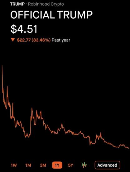 Graph showing how the official Trump meme coin has crashed in value since it was launched.