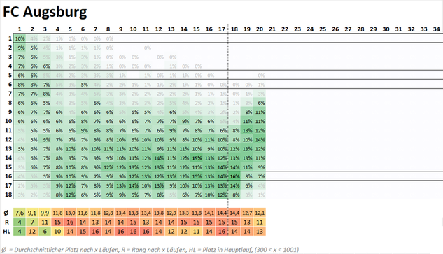 Tabelle mit Wahrscheinlichkeiten für die Platzierung des FC Augsburg an jedem Bundesliga-Spieltag (1–34). Die Zeilen zeigen die möglichen Tabellenplätze (1–18), die Spalten die Spieltage. Jede Zelle enthält eine Prozentzahl, farblich abgestuft von hell- bis dunkelgrün je nach Wahrscheinlichkeit. Unterhalb der Tabelle stehen drei Zeilen mit Durchschnittsplatz (Ø), Rang (R) und Platz im Hauptlauf (HL) für jeden Spieltag.