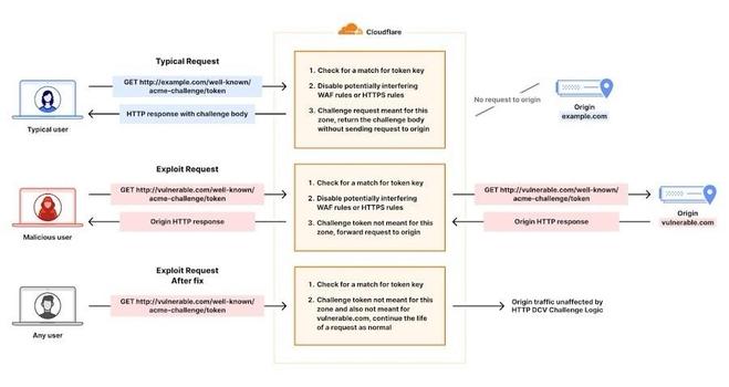 [ImageSource: Cloudflare]

In the event the challenge is used by a certificate order managed by Cloudflare, then Cloudflare will respond on the aforementioned path and provide the token provided by the CA to the caller. But if it does not correlate to a Cloudflare-managed order, the request is routed to the customer origin, which may be using a different system for domain validation.

👾In other words, the logic failed to verify whether the token in the request actually matched an active challenge for that specific hostname, effectively permitting an attacker to send arbitrary requests to the ACME path and circumvent WAF protections entirely, granting them the ability to reach the origin server.👾

"Previously, when Cloudflare was serving an HTTP-01 challenge token, if the path requested by the caller matched a token for an active challenge in our system, the logic serving an ACME challenge token would disable WAF features, since Cloudflare would be directly serving the response," the company explained.

⁉️"This is done because those features can interfere with the CA's ability to validate the token values and would cause failures with automated certificate orders and renewals. However, in the scenario that the token used was associated with a different zone and not directly managed by Cloudflare, the request would be allowed to proceed onto the customer origin without further processing by WAF rulesets."⁉️