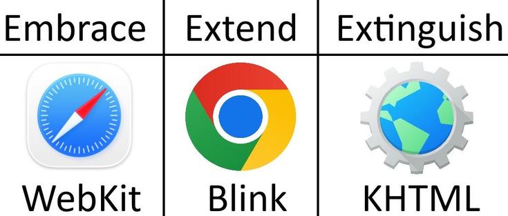 A table showcasing Microsoft’s infamous “Embrace, Extend, Extinguish” phrase: "Embrace" is shown with the Safari icon with Webkit written below it, "Extend" is shown with the Chrome icon with Blink written below it, "Extinguish" is shown with the Konqueror icon with KHTML written below it.

KHTML was forked by WebKit and is used by Safari today. Blink in turn forked WebKit to be used in Chrome. KHTML is now discontinued.