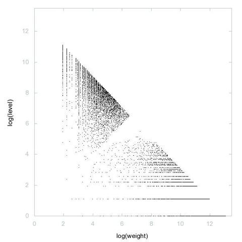 Decomposition into weight × level + jump of A106865 in 2D (log(weight), log(level))