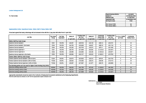 An implementation notice from London Underground Ltd detailing the 1 April 2024 salary increases for station and trainee staff operational grades, presented in a table that outlines job titles, pay scale groups, and revised annual, weekly, and overtime rates.