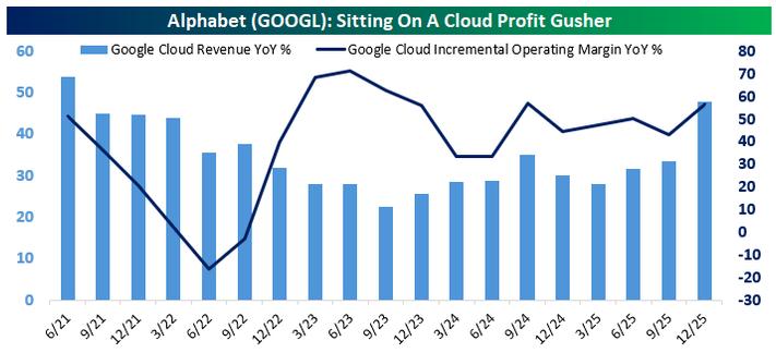 Chart showing Google Cloud Revenue YoY % and Google Cloud Incremental Operating Margin YoY % since Q2 2021