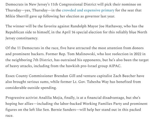Democrats in New Jersey’s 11th Congressional District will pick their nominee on Thursday—yes, Thursday—in the crowded and expensive primary for the seat that Mikie Sherrill gave up following her election as governor last year.

The winner will be the favorite against Randolph Mayor Joe Hathaway, who has the Republican side to himself, in the April 16 special election for this reliably blue North Jersey constituency.

Of the 11 Democrats in the race, five have attracted the most attention from donors and prominent backers. Former Rep. Tom Malinowski, who lost reelection in 2022 in the neighboring 7th District, has outraised his opponents, but he’s also been the target of heavy attacks, including from the hawkish pro-Israel group AIPAC.

Essex County Commissioner Brendan Gill and venture capitalist Zach Beecher have also brought serious sums, while former Lt. Gov. Tahesha Way has benefited from considerable outside spending.

Progressive activist Analilia Mejia, finally, is at a financial disadvantage, but she’s hoping her allies—including the labor-backed Working Families Party and prominent figures on the left like Sen. Bernie Sanders—will help her stand out in this packed race.