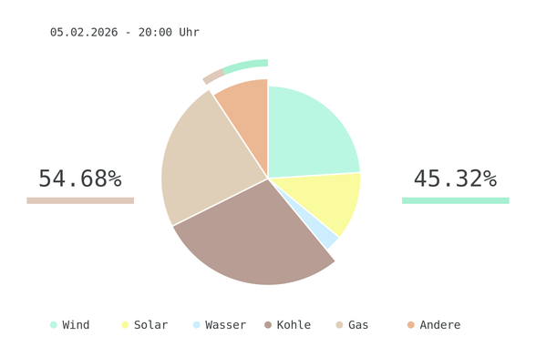 Datum: 05.02.2026 - 20:00 Uhr
Chart des deutschen Strommix über die letzten 6 Stunden.
Der Strommix bestand zu 45.32% aus erneuerbaren Energien.