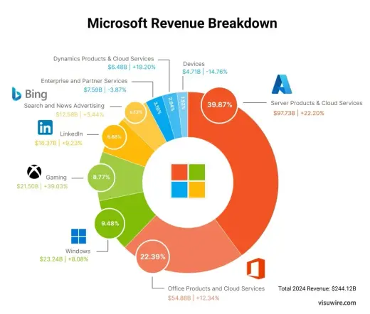 Graf revenue splitu Microsoftu.

Zdroj viz. příspevěk: https://visuwire.com/microsoft/
Nalezeno přes subreddit r/dataisbeautiful