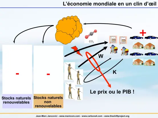 L'économie mondiale en un clin d'œil - 
Extrait du Diaporama : Le prix du PIB. 
J-M Jancovici