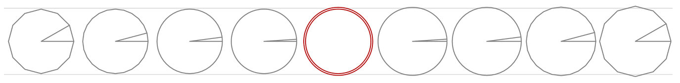 Diagrams comparing a circle and 12-, 24-, 48-, and 96-gons inscribed and circumscribed about it. The 96-gons are barely distinguishable from circles.