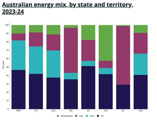Australian Energy Mix by state and territory 23-24