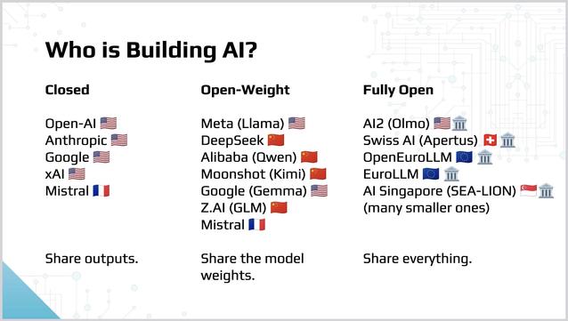 Who is Building AI? Slide from the deck of Dr. Schlag:
Closed: Open AI, Anthropic, Google, xAI, Mistral
Open-Weight: Meta Llama, DeepSeek, Alibaba Qwen, Moonshot Kimi, Google Gemma, Z-AI GLM, Mistral
Fully Open: AI2 Olmo, Swiss AI Apertus, OpenEuroLLM, EuroLLM, AI Singapore SEA-LION .. and many smaller ones.