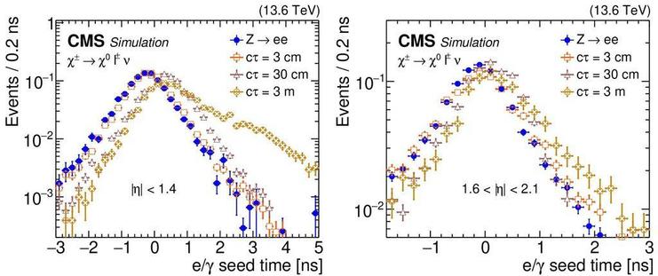 Plots showing how well CMS can identify electrons that don’t come from the center of the detector. (Those could come from undiscovered particles for example)
