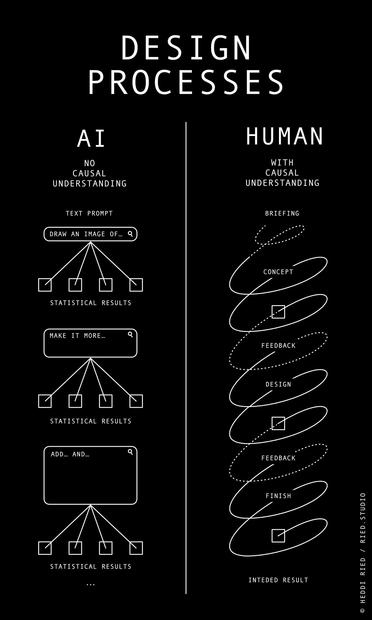 WE ALL FEEL THE TRANSITION
Between clarifying and redefining designers' processes in a time of AI speed
A personal reflection

As a designer, I currently find myself, like many others, caught between what felt like normal just yesterday and what is suddenly everywhere today, on everyone’s lips and screens.

Will AI trigger a shift that actually feels good for me? Will my clients continue to value the quality of my work, the thoughtful DESIGN PROCESS (see fig.)? Or will they decide that the fast food way is good enough? Right now, it feels like two extremes are forming, both quick to question each other.

It is precisely these high-friction times that invite us to take a closer look at our own work. What does my work actually contribute? Where does it truly become less or even more relevant, and where is it simply a matter of smart fine-tuning between human and machine?

Ultimately, I don't think it's the changeover itself that hurts. It's the speed. It creates a kind of thin corridor where many so-called shortcuts are currently being taken that are not really shortcuts at all. Outcomes and effects will simply be different. Efficiency is increasingly confused with impact. And a fast world rarely takes the time to reflect.

Passion, awareness, clarification and a good dose of self-humor are what we need now, to navigate what lies ahead. Let’s talk about it openly, so we can take the best from both worlds and give our best back into them.

Have a good one!
Heddi Ried