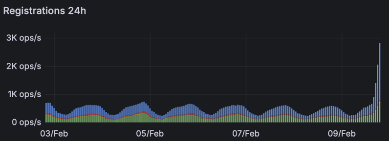 in which the account registration rate on the matrix.org homeserver hockeysticks over the last few hours