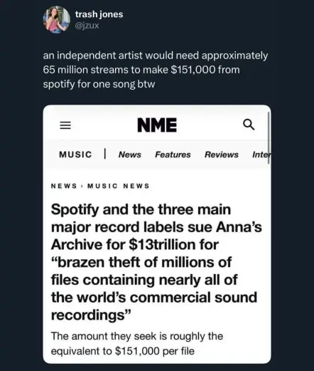 Screenshot of NME article that says Spotify and three major music labels sue Anna's Archive for copying songs. Spotify and their cohorts want 151,000 USD per song, a total of 13 trillion USD.

Comment: an independent artist would need approximately 65 million streams to make $151,000 for one song btw