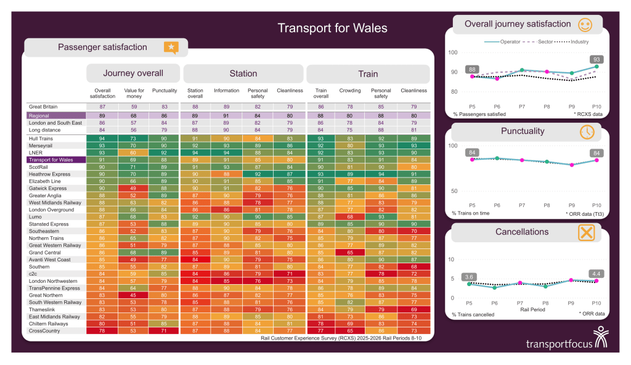 Transport Focus scorecard showing Transport for Wales’ passenger satisfaction, punctuality and cancellations compared with other train operators.