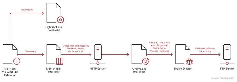 [ImageSource: Trend Micro]

👾In addition, it implements safeguards to detect analysis and virtual environments and takes steps to terminate active browser processes to ensure a seamless data collection process and prevent any potential interference when attempting to extract cookies and credentials.👾

This is achieved by launching the browser via the command line by setting the following flags for detection and forensic traces:

• headless=new, to run in headless mode
• disable-gpu, to prevent GPU acceleration
• no-sandbox, to disable browser security sandbox
• disable-extensions, to prevent legitimate security extensions from interfering
• disable-logging, to disable browser log generation
• silent-launch, to suppress startup notifications
• no-first-run, to bypass initial setup dialogs
• disable-popup-blocking, to ensure malicious content can execute
• window-position=-10000,-10000, to position the window off-screen
• window-size=1,1, to minimize window to 1x1 pixel

⁉️"The [DLL] downloader creates a mutual exclusion (mutex) object to ensure that only one instance of the malware can run at any given time, ensuring that multiple instances of the malware cannot be executed on a compromised host," Trend Micro said. "The Evelyn Stealer campaign reflects the operationalization of attacks against developer communities, which are seen as high-value targets given their important role in the software development ecosystem."⁉️