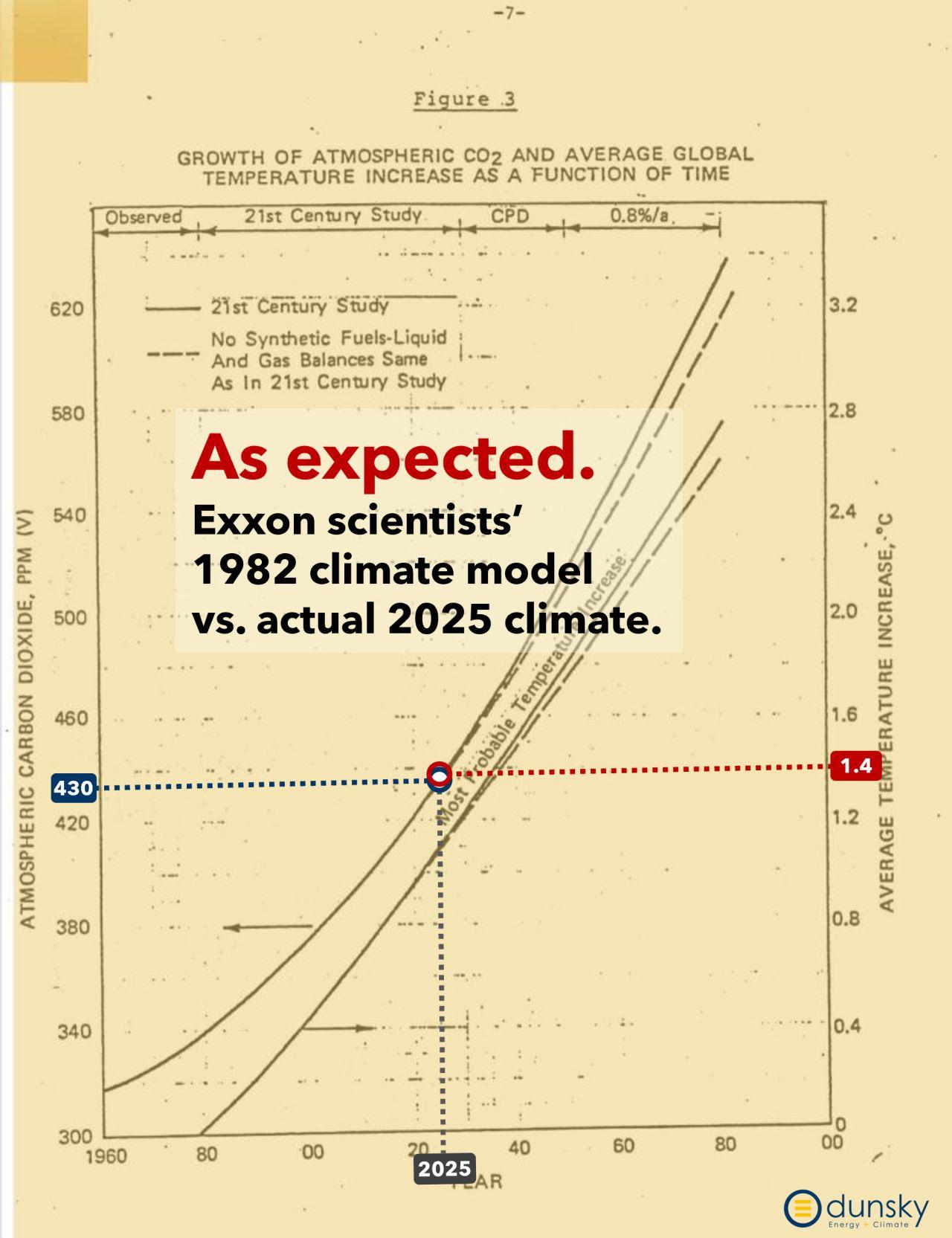Figure 3 , Page 7, from"CO2 Greenhouse Effect, A Technical Review", published by Exxon in 1982. There is an overlay indicating the 2025 CO2 ppm levels and degrees-above-norm average annual temperature, showing they appear exactly on the curve as predicted 42 years ago.  The source document is verified to be available at https://www.worthingtoncaron.com/documents/1982-APRIL-1-1982_“CO2-‘GREENHOUSE’-EFFECT.pdf. The overlay is by P. Dunsky