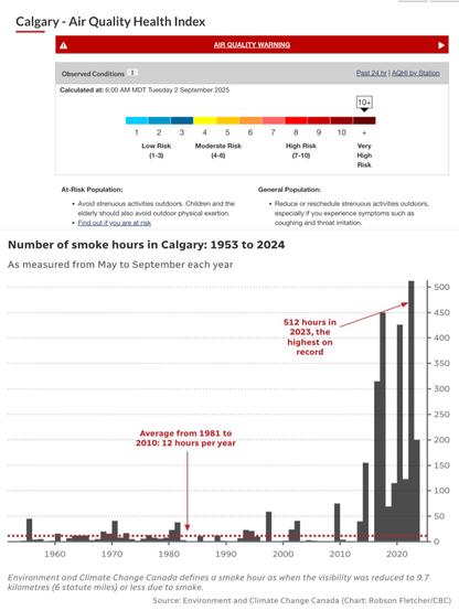 Images showing Calgary with the poorest possible air quality coupled with the smoke record breaking smoke hours