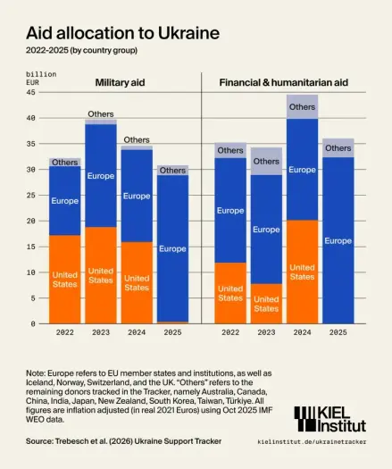 Vertical bar chart about military and financial/humanitarian aid für Ukraine. Y axis: billion euros. X axis: years 2022 - 2025.

Each type of aid was about 30 to 45 billion per year. The split in aid has changed. Military wise it was mainly part US and part Europe the first three years, it is only Europe in 2025 (with some help from other countries). For financial and humanitarian aid it's the same. First three years mostly Europe with US and others a bit less than European support. In 2025 it's basically 33 billion EUR from Europe and not even 5 billion from rest of the world. US doesn't add anything.

TL; Dr: US support for Ukraine dried out and there's basically nothing left of it in 2025 while Europe took over.