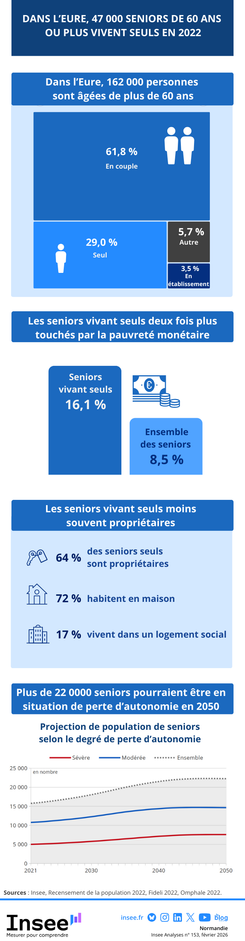 Infographie présentant rapidement les résultats de l'étude sur les personnes âgées dans l'Eure : "Dans l’Eure, 47 000 seniors de 60 ans ou plus vivent seuls en 2022"
1. Dans l’Eure, 162 000 personnes sont âgées de 60 ans ou plus
Graphique "treemap" présentant la part des personnes de 60 ans selon leur mode de cohabitation : 62% sont en couple, 29% vivent seul·e·s, 3% en établissement spécialisés, et 6% dans d'autres conditions (fratrie, avec leurs enfants, ...)
2. Les seniors vivant seuls deux fois plus touchés par la pauvreté monétaire
Graphique en barres présentant la part des seniors vivant sous le seuil de pauvreté monétaire : 8% de l'ensemble des seniors et 16% de ceux vivant seuls.
3. Les seniors vivant seuls moins souvent propriétaires
Trois pictogrammes sont disposés l'un au dessus de l'autre avec quelques chiffres
- clefs : 64% des seniors seuls sont propriétaires
- maison : 72% habitent en maison
- immeubles : 17 % vivent dans un logement social
4. Plus de 22 0000 seniors pourraient être en situation de perte d’autonomie en 2050
Graphique en 3 courbes présentant l'évolution possible du nombre de seniors en perte d'autonomie dans l'Eure jusqu'en 2050.
- Une courbe pour l'ensemble progresse rapidement jusqu'en 2040 avant de se stabiliser. Le nombre passe de 16000 à 22000
- Les deux autres courbes pour la perte d'autonomie sévère (de 5000 à 7500) et modérée (de 11000 à 15000) suivent la même trajectoire.