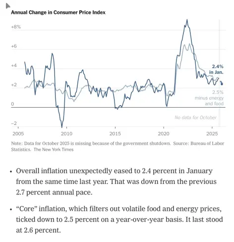 Overall inflation unexpectedly eased to 2.4 percent in January from the same time last year. That was down from the previous 2.7 percent annual pace.

"Core" inflation, which filters out volatile food and energy prices, ticked down to 2.5 percent on a year-over-year basis. It last stood at 2.6 percent.