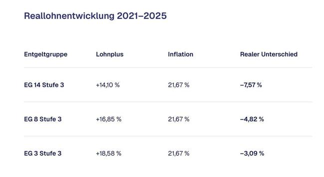 Tabelle, die einen Reallohnverlust zwischen 3% und 7,5% (je nach Entgeltgruppe) für TV-L Beschäftigte in den Jahren 2021-2025 zeigt.