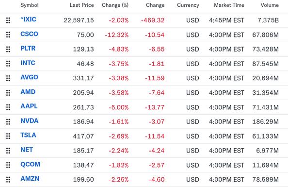Endergebnis der Nasdaq-Börse vom 12. Februar 2026
Symbol Last Price Change (%) Change Currency Market Time Volume
i "IX 22,597.15 2.03%  -469.32 USD 4:45PM EST  7.375B
i csco 75.00 -12.32% -10.54 USD 4:00PM EST 67.806M
i PLR 12913 -4.83% 6.55 USD 4:00PM EST 73.428M
ii INTC 46.48 -3.75% -1.81 USD 4:00PM EST 87.545M
i AVGO 331.17 -3.38%  -11.59 USD 4:00PM EST 20.694M
i AMD 205.94  -3.58% -7.64 USD 4:00PM EST  31.354M
it AAPL 261.73  -5.00% -13.77 USD 4:00PM EST  71.431M
i NVDA 186.94  -1.61% -3.07 USD 4:00PM EST 186.29M
i TSLA 417.07 -2.69% -11.54 USD 4:00PM EST  61.133M
i NET 18517  -2.24% -4.24 USD  4:00PMEST ~ 6.977M
i QCcoM 138.47  -1.82% -2.57 USD 4:00PM EST 11.694M
i AMZN 199.60  -2.25% -4.60 USD 4:00PM EST 78.589M