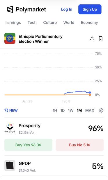 Graphic from Polymarket shows 96% predict a win for ruling party Prosperity in Ethiopian elections.