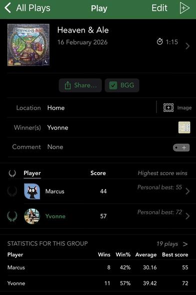 Heaven and Ale in BGStats. Shows scores of 44 - 57 with a 14 to 8 win ratio not in my favour.