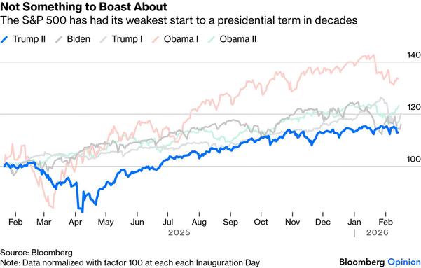 Bloomberg chart showing the performance of the S&P 500 has been weaker thus far in Trump’s second presidency than his own previous term, Biden’s, and both of Obama’s.