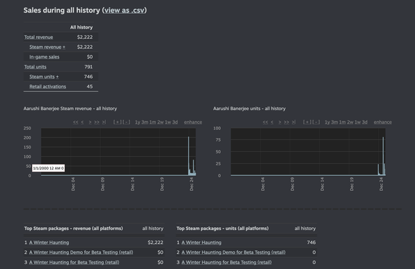 steam statistics - 746 downloads, $2222 revenue