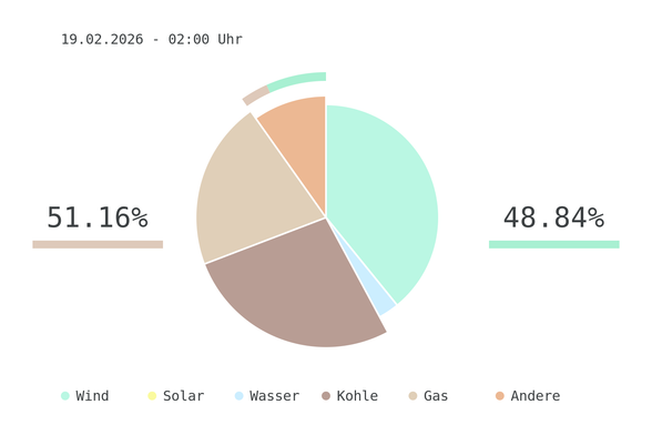 Datum: 19.02.2026 - 02:00 Uhr
Chart des deutschen Strommix über die letzten 6 Stunden.
Der Strommix bestand zu 48.84% aus erneuerbaren Energien.