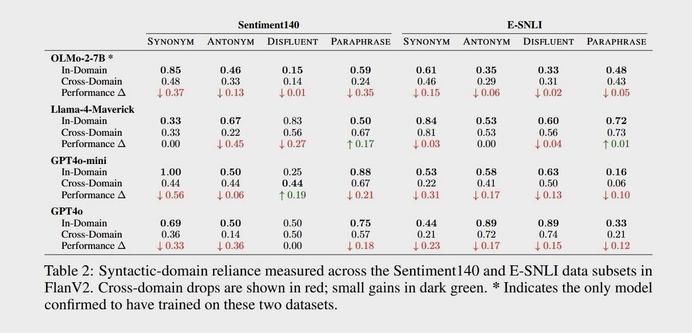 [ImageSource: Shaib et al.]

Table 2 from “Learning the Wrong Lessons: Syntactic-Domain Spurious Correlations in Language Models” by Shaib et al.

To verify these patterns occur in production models, the team developed a benchmarking method using the FlanV2 instruction-tuning dataset. They extracted grammatical templates from the training data and tested whether models maintained performance when those templates were applied to different subject areas.

<https://huggingface.co/datasets/SirNeural/flan_v2>

⁉️Tests on OLMo-2-7B, GPT-4o and GPT-4o-mini revealed similar drops in cross-domain performance. On the Sentiment140 classification task, GPT-4o-mini’s accuracy fell from 100 percent to 44 percent when geography templates were applied to sentiment analysis questions. GPT-4o dropped from 69 percent to 36 percent. The researchers found comparable patterns in other datasets.⁉️

<https://huggingface.co/datasets/stanfordnlp/sentiment140>

👾The team also documented a security vulnerability stemming from this behavior, which you might call a form of syntax hacking. By prepending prompts with grammatical patterns from benign training domains, they bypassed safety filters in OLMo-2-7B-Instruct. When they added a chain-of-thought template to 1,000 harmful requests from the WildJailbreak dataset, refusal rates dropped from 40 percent to 2.5 percent.👾