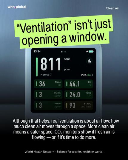 Square graphic with a dark blue/gray background. Top left reads “whn.global”; top right reads “Clean Air.” Large tilted green banner headline: “Ventilation” isn’t just opening a window. Below, a CO₂ monitor screen shows 811 CO2 ppm with status Normal, time 13:54, and POA 84. Other readings on the screen: 36 (Noise, dB), 44.1 (RH, %), 3 (PM2.5, µg/m³), 24.0 (Temp, °C), 3 (PM10, µg/m³), 93 (eTVOC, VOC Index). Bottom text says: “Although that helps, real ventilation is about airflow: how much clean air moves through a space. More clean air means a safer space. CO₂ monitors show if fresh air is flowing — or if it’s time to do more.” Footer: “World Health Network - Science for a safer, healthier world.”