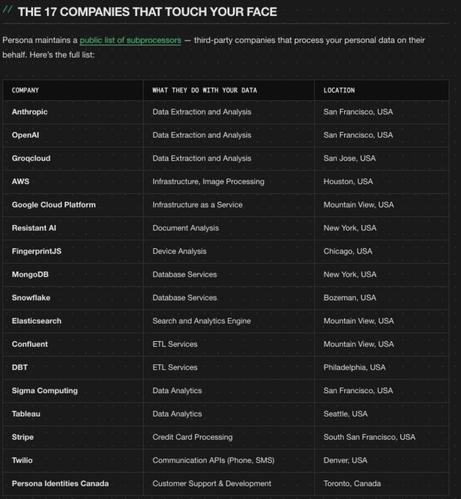 The 17 Companies That Touch Your Face
Persona maintains a public list of subprocessors - third-party companies that process your personal data on their behalf. Here's the full list:

Company
What They Do With Your Data
Location

Anthropic
Data Extraction and Analysis
San Francisco, USA

OpenAl
Data Extraction and Analysis
San Francisco, USA

Groqcloud
Data Extraction and Analysis
San Jose, USA

AWS
Infrastructure, Image Processing
Houston, USA

Google Cloud Platform
Infrastructure as a Service
Mountain View, USA

Resistant Al
Document Analysis
New York, USA

FingerprintJS
Device Analysis
Chicago, USA

MongoDB
Database Services
New York, USA

Snowflake
Database Services
Bozeman, USA

Elasticsearch
Search and Analytics Engine
Mountain View, USA

Confluent
ETL Services
Mountain View, USA

DBT
ETL Services
Philadelphia, USA

Sigma Computing
Data Analytics
San Francisco, USA

Tableau
Data Analytics
Seattle, USA

Stripe
Credit Card Processing
South San Francisco, USA

Twilio
Communication APls (Phone, SMS)
Denver, USA

Persona Identities Canada
Customer Support & Development
Toronto, Canada