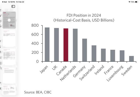 A chart showing Canada’s FDI position in the US at about USD750B in 2024, third highest after Japan and the UK.