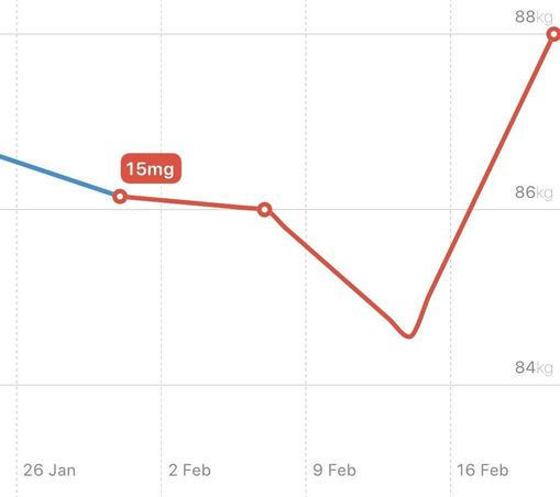 Graph showing a weight gain of 4 kg over the last week, from 84 kg to 88.