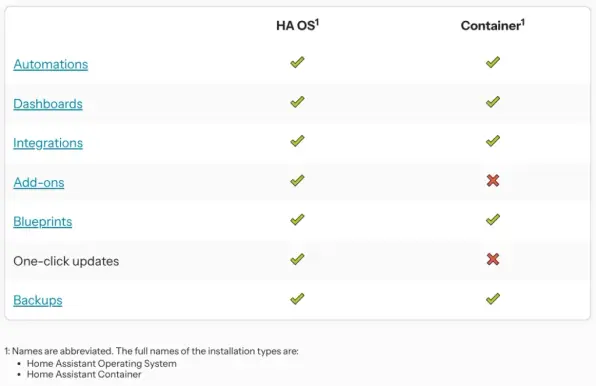 Unterschiede zwischen HA OS und HA Container