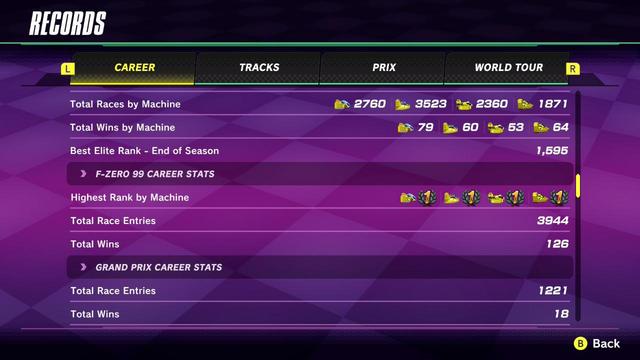 F-Zero 99 Records Screen
Total Races by Machine - Blue Falcon (2760), Golden Fox (3523), Wild Goose (2360), Fire Stingray (1871)
Total Wins by Machine - Blue Falcon (79), Golden Fox (60), Wild Goose (53), Fire Stingray (64)
Best Elite Rank - End of Season (1,595)
F-ZERO 99 CAREER STATS
Highest Rank By Machine - Blue Falcon (1), Golden Fox (1), Wild Goose (1), Fire Stingray (1)
Total Race Entries - 3944
Total Wins - 126
GRAND PRIX CAREER STATS
Total Race Entries - 1221
Total Wins - 18
